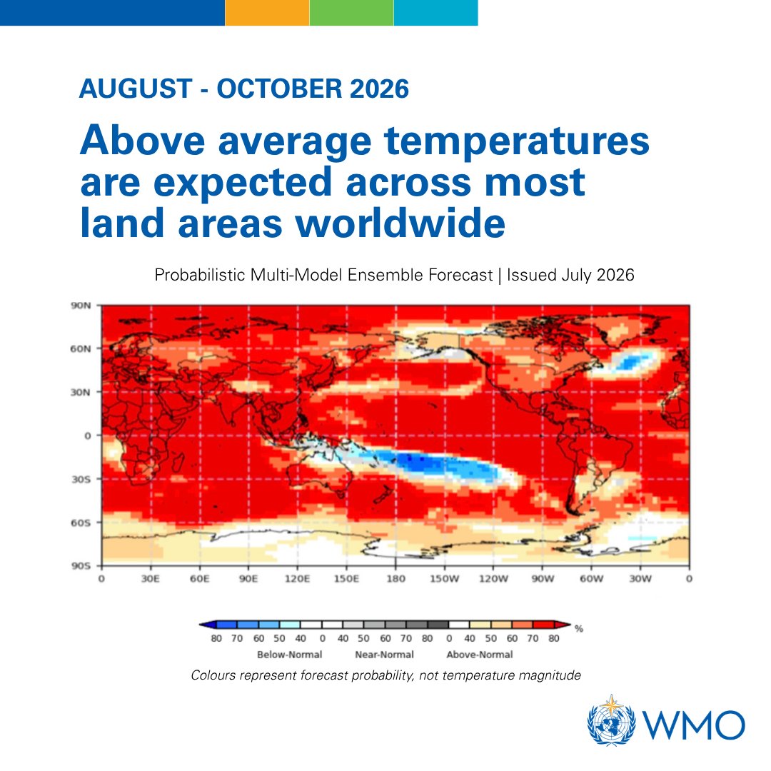 WMO's tweet photo. Expect above-normal temperatures in the next 3 months.
🔴 indicates likelihood of above-normal surface air temperature in the region; ⚪️ for near-normal; 🔵 for below-normal. Deeper shades reflect higher probability, not temperature intensity.

https://t.co/qXWyiuhEvC https://t.co/O9ae9Rx75A