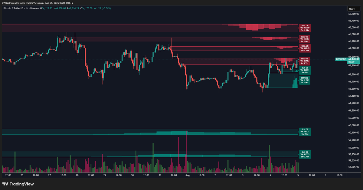 CW8900's tweet photo. The buy wall for $BTC is solid. There is a strong support line since 62.5k.

It is currently breaking through the first sell wall. https://t.co/YjTeb96iNZ