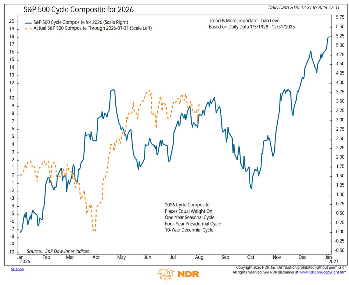 markminervini's tweet photo. I was stopped out of half my $SPY short yesterday and the remaining half this morning (low single-digit loss). Adding some names on the long side today. Hopefully this isn't a head fake. We may finally get a tradable rally, but I'm still mindful of the powerful seasonal and cyclical headwinds as we move into September, particularly if the 10-year Treasury yield breaks convincingly above 5%. Short term, Oil and Iran are causing volatility. Fortunately, there are still quality stocks in buyable position coming out of constructive bases. So, in the meantime, we bend with the market.  
https://t.co/JXzFFTmMtn