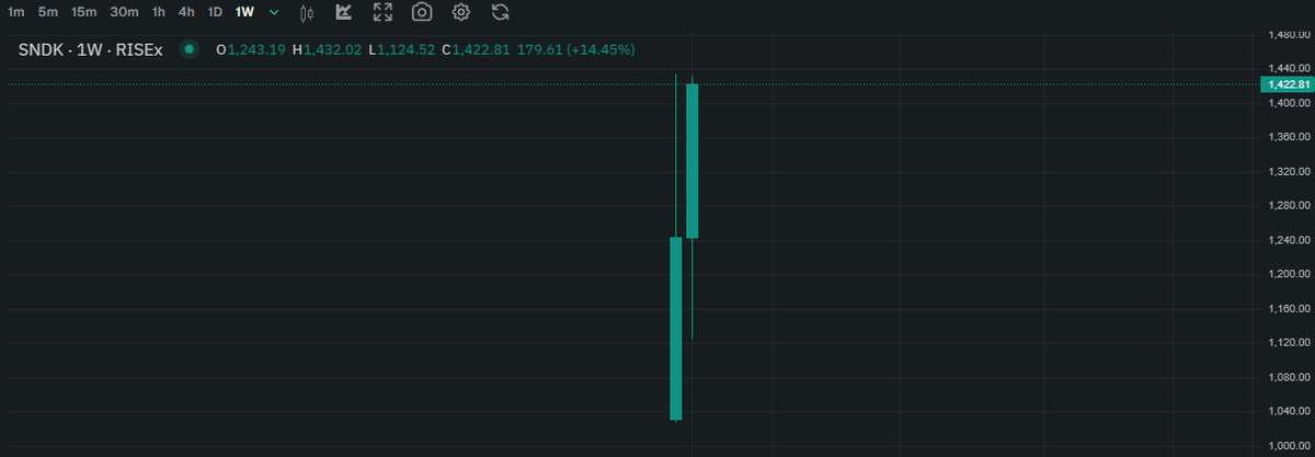 0xBarbaris's tweet photo. Generational entry only on @risextrade listings, not your chop nonsense! https://t.co/ZDZBLAKc3U