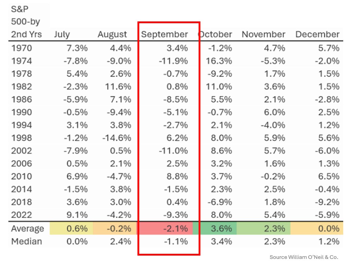 markminervini's tweet photo. I was stopped out of half my $SPY short yesterday and the remaining half this morning (low single-digit loss). Adding some names on the long side today. Hopefully this isn't a head fake. We may finally get a tradable rally, but I'm still mindful of the powerful seasonal and cyclical headwinds as we move into September, particularly if the 10-year Treasury yield breaks convincingly above 5%. Short term, Oil and Iran are causing volatility. Fortunately, there are still quality stocks in buyable position coming out of constructive bases. So, in the meantime, we bend with the market.  
https://t.co/JXzFFTmMtn