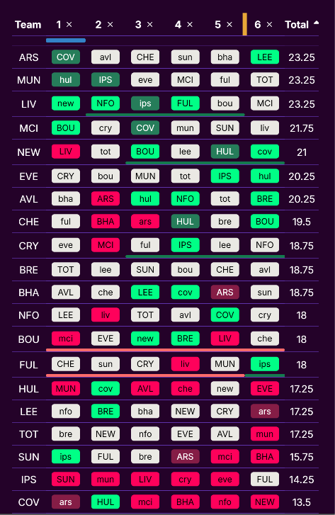 FPLadvantage's tweet photo. With https://t.co/QjJyAd9JSN I try to create the best #FPL fixture difficulty planner. That's why today I released a new feature - the "Attack/Defence Matchup" fixture scoring method.

It weights each team's attack against the opponent's defence and vice versa. 

Cheers! https://t.co/5JbLcDbfz9