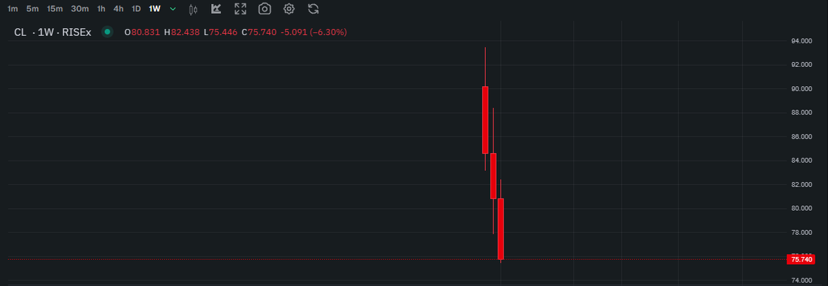 0xBarbaris's tweet photo. Generational entry only on @risextrade listings, not your chop nonsense! https://t.co/ZDZBLAKc3U