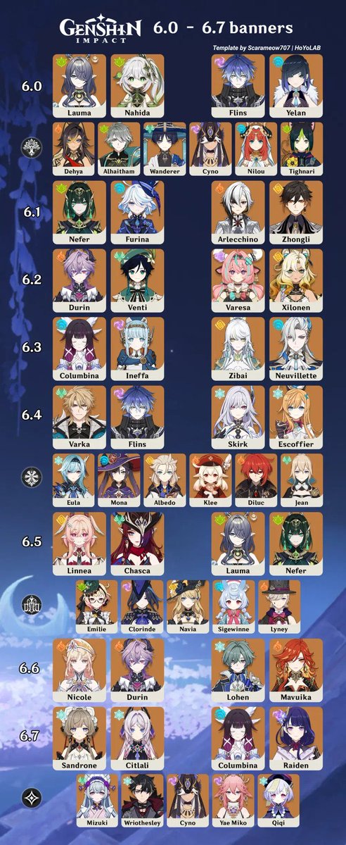 sumisia_'s tweet photo. My account I resurrected on 6.2 lol 
It was pretty lucky few months!!!
With Columbina being C3R1, Sandrone C2R1, Zibai C1R1. Zibai being my double pull! 🥹 Also got lucky with pity 7 Sandrone C1. Can’t complain!!! https://t.co/xHdvjuOvaq