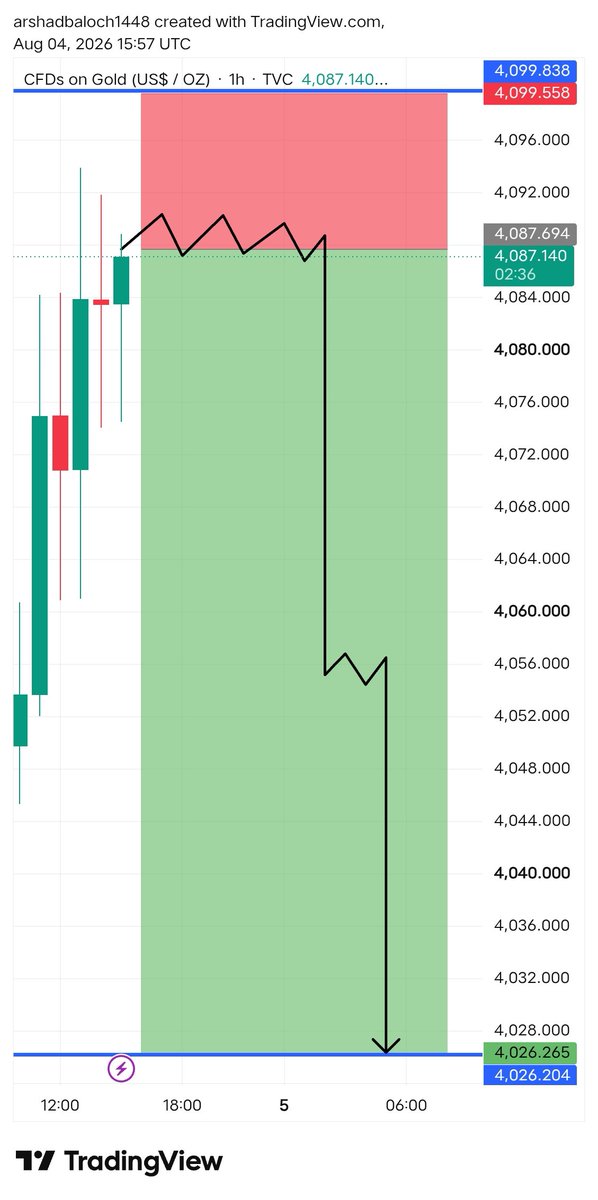FXGOLDMAST2v2q's tweet photo. #XAUUSD Today 

  I am expecting super SELL Now 📉

Target:-4070__4050__4040___4020 https://t.co/M3AYJxByI3