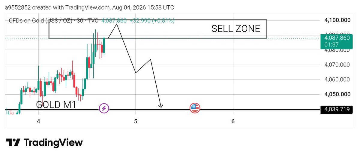tradewithar3's tweet photo. #Xauusd NOW 

EXCITED TRADE 

CONFIRM TARGET

#XAUUSD #GOLD #FOREX https://t.co/cwmzYGQ5cD