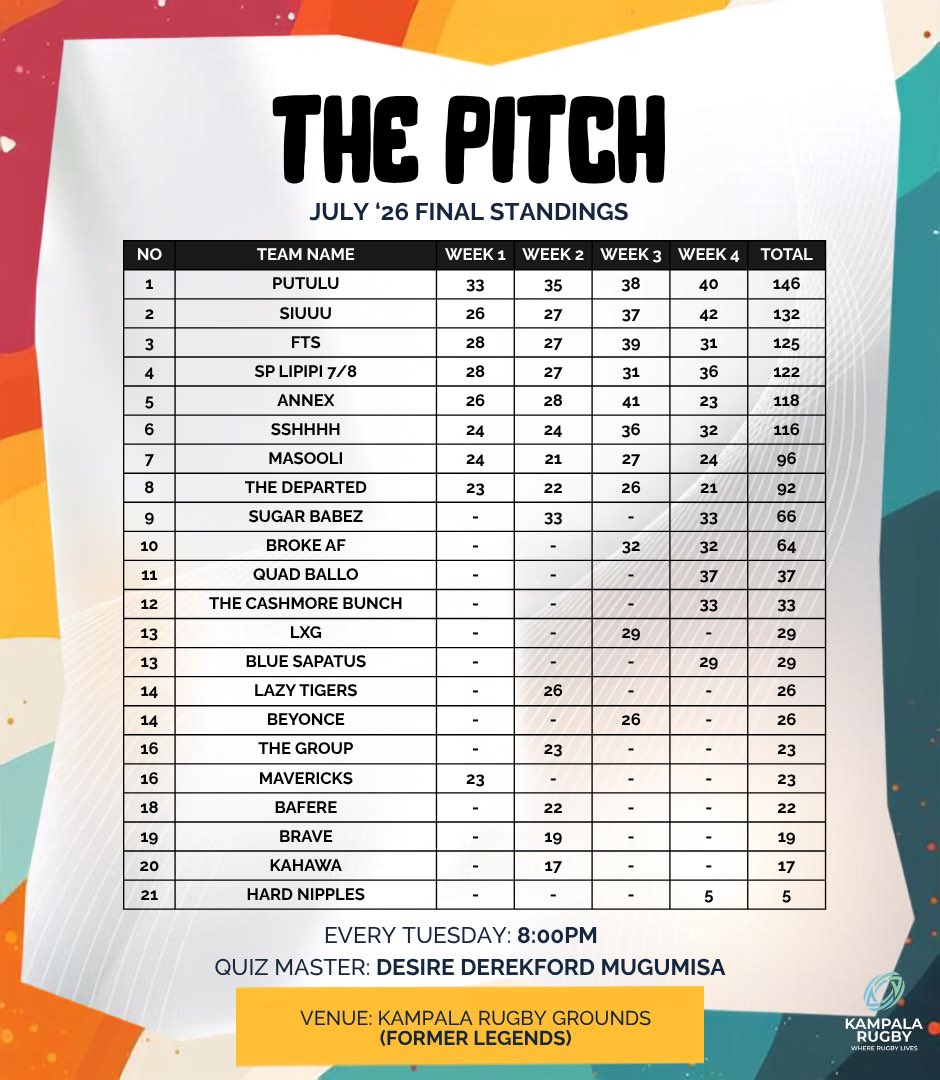 KampalaRugby's tweet photo. July gave us a good one!

Congratulations to Team Putulu for topping the leaderboard and shoutout to Siuuu, who finished Week 4 on top.

Tonight, the August leaderboard begins.

Round up your crew and join us for another edition of The Pitch.
#ThePitch #QuizNight #KampalaRugby https://t.co/AypC06KqUB