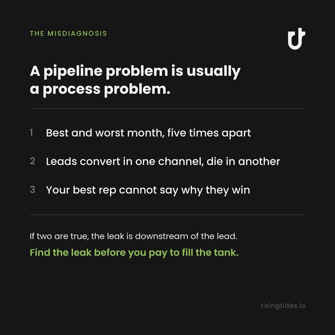 tides's tweet photo. "We have a pipeline problem" is usually a misdiagnosis.

Three tells you are looking at a process problem instead:

1. Your best month and your worst month are five times apart, and nobody can explain why.

2. Leads convert in one channel and die in another, behind the same offer.

3. Your strongest rep cannot tell you why they win. They just do.

If two of those are true, the leak is downstream of the lead. More leads poured into a leaky system drain out faster.

Find the leak before you pay to fill the tank.