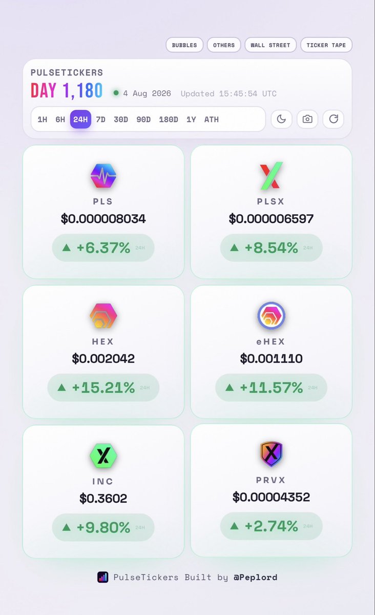 Peplord's tweet photo. Markets are green and PulseChain is bouncing back after the recent pullback. 

$HEX leads the way once again. 

Starting to feel like dips are for buying! 🚀 https://t.co/QRB3lBtnoQ
