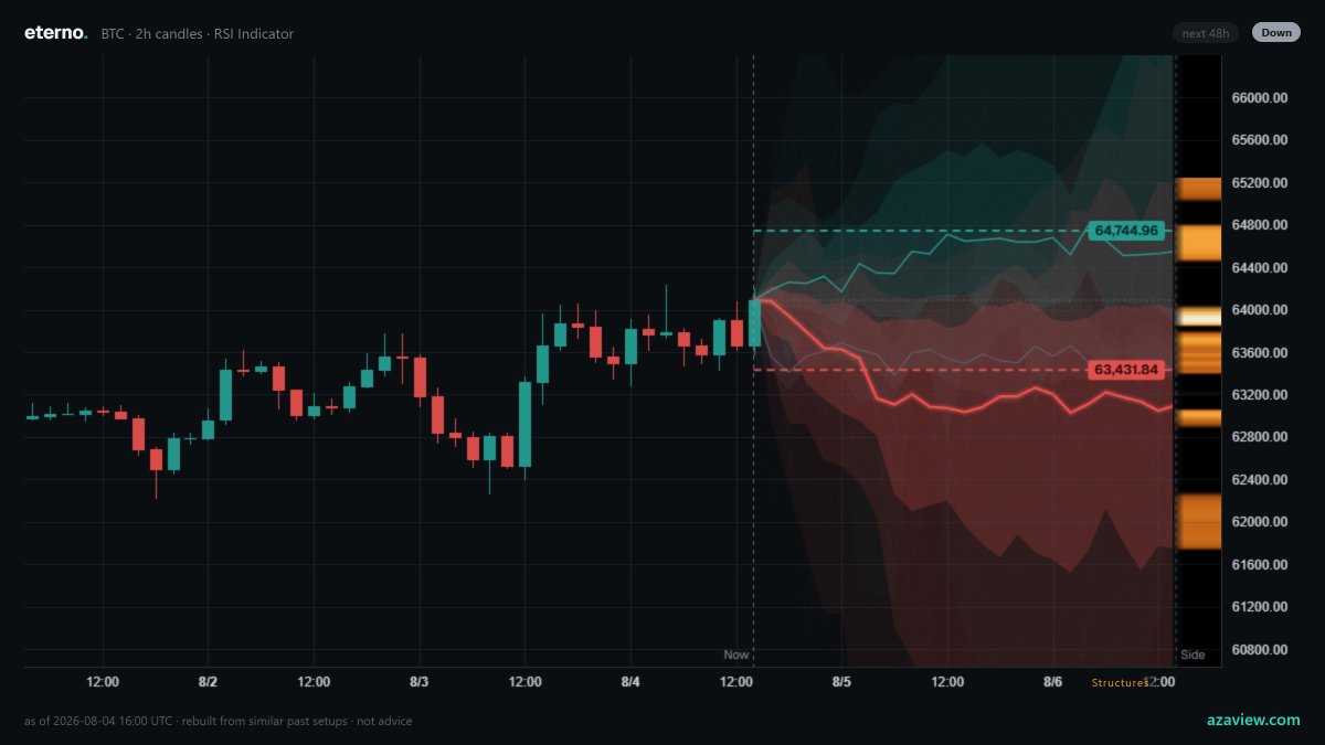azaview's tweet photo. $BTC · 2h candles · RSI

What 100 similar past setups did next (leaned Down):
Up 34% · Side 3% · Down 63%
vs base rate for Down 47% → Δ +16pp, 95% CI +1 to +30

ESS 39 (min 30 to post). Not advice.

Structures nearby: 64.6k, 65.1k above · 63.9k, 63.6k below.

As of 2026-08-04 16:00 UTC · outcomes over the 48h following each match.