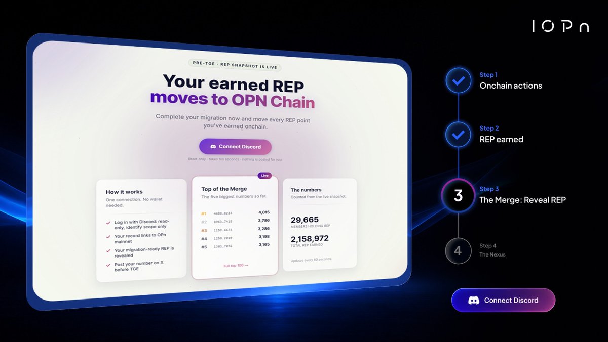IOPn_io's tweet photo. Introducing The Merge.

Every REP you've earned across the ecosystem will soon live in one place.

Log in to see your REP, reveal your rank, and prepare for Nexus.

Coming soon.

Accelerate ⋂ https://t.co/gtX662eKkf