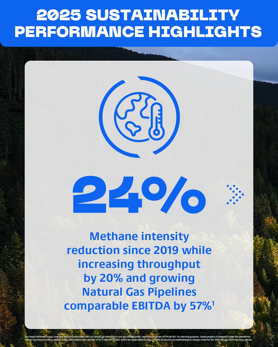 TCEnergy's tweet photo. Our annual Report on Sustainability is now available. It demonstrates our commitment to transparent reporting and accountability to shareholders, stakeholders, rights holders and the communities where we operate.

It highlights how sustainability is embedded in the way we operate and execute our strategy, providing a view of our performance, priorities and progress over time.

Read the report:  https://t.co/9UgLMVi75v