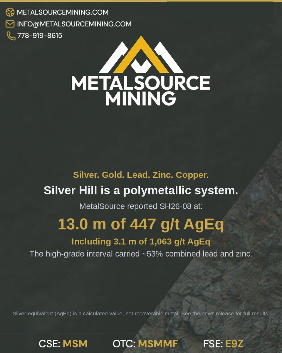 Metalsource_inc's tweet photo. Silver. Gold. Lead. Zinc. Copper.

Silver Hill is a polymetallic system.

MetalSource reported SH26-08 at:

13.0 m of 447 g/t AgEq

Including 3.1 m of 1,063 g/t AgEq

The high-grade interval carried ~53% combined lead and zinc.

Questions? Call: 778-919-8615 or Email: info@metalsourcemining.com

CSE: $MSM.CN | OTC: MSMMF | FSE: E9Z

#Silver #Mining #CriticalMinerals