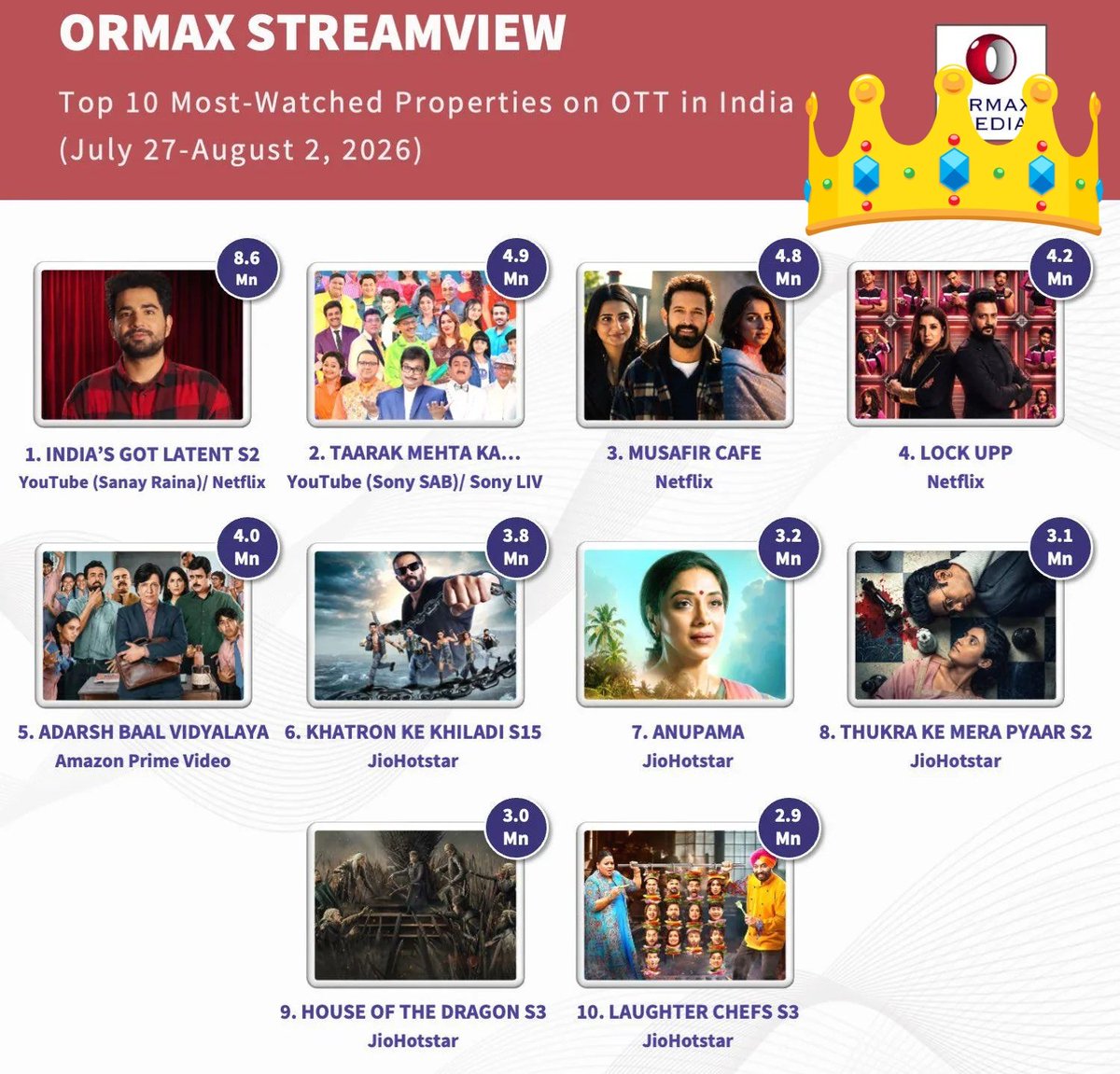 Nahyan_here's tweet photo. Bro some kids were saying that after Haggu's eviction no one would watch the show and the TRP would crash. 😭😭

Sit down kid !

The Shreya Kalra Show is ruling everywhere! 🏆🔥

#LockUpp2 #ShreyaKalra https://t.co/NB1jsjXnJR