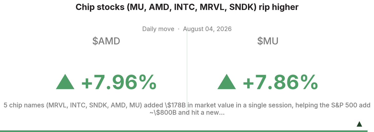 NPGrothe's tweet photo. 5 chip names ripped higher today, S&amp;P hit a fresh ATH, and AMD hasn't even reported yet. $AMD MU
Market's pricing in AI capex staying strong before we get a single word from earnings. https://t.co/DWY8SdEjN6