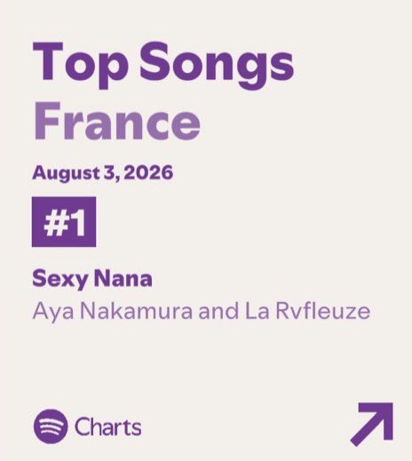 fanAya_yan's tweet photo. 🚨"SEXY NANA" se maintient à la #1 place du Top Spotify France avec 412,414 STREAMS ! https://t.co/5ixscbe9pS