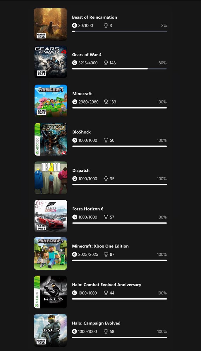 DarkIxion's tweet photo. I’ve had a remarkable week (and a bit) of gaming, I finished Halo: Campaign Evolved on July 25th and since then I’ve got the 100% on everything here 😅 most I’d already started, Dispatch and Halo: CEA I started from scratch.

I’ve set myself a target of finishing Gears 4 before E Day which should be doable even with playing other stuff in between, it’s nowhere near as bad as Gears 5 thankfully. 

I played Beast of Reincarnation for half an hour before I left for work this morning, looking forward to getting home and playing it later on!
