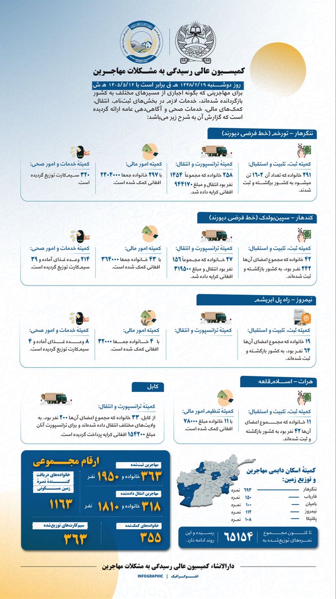 commission_23's tweet photo. د دوشنبې ورځې کاري راپور https://t.co/aHppX9jo2O