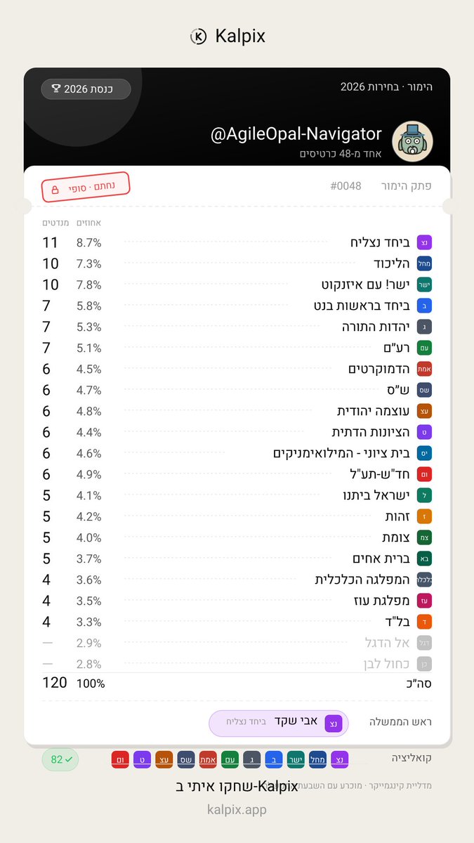 KalpixApp's tweet photo. 🔥 הימור חדש באפליקציה — מה יהיו תוצאות הבחירות?
ביחד נצליח 11, הליכוד 10, ישר! עם איזנ��וט 10, ביחד בראשות בנט 7.
תנו את הצמרת שלכם — מי 1, 2, 3?
https://t.co/H4t9sYFg2D https://t.co/CpkVwutJef