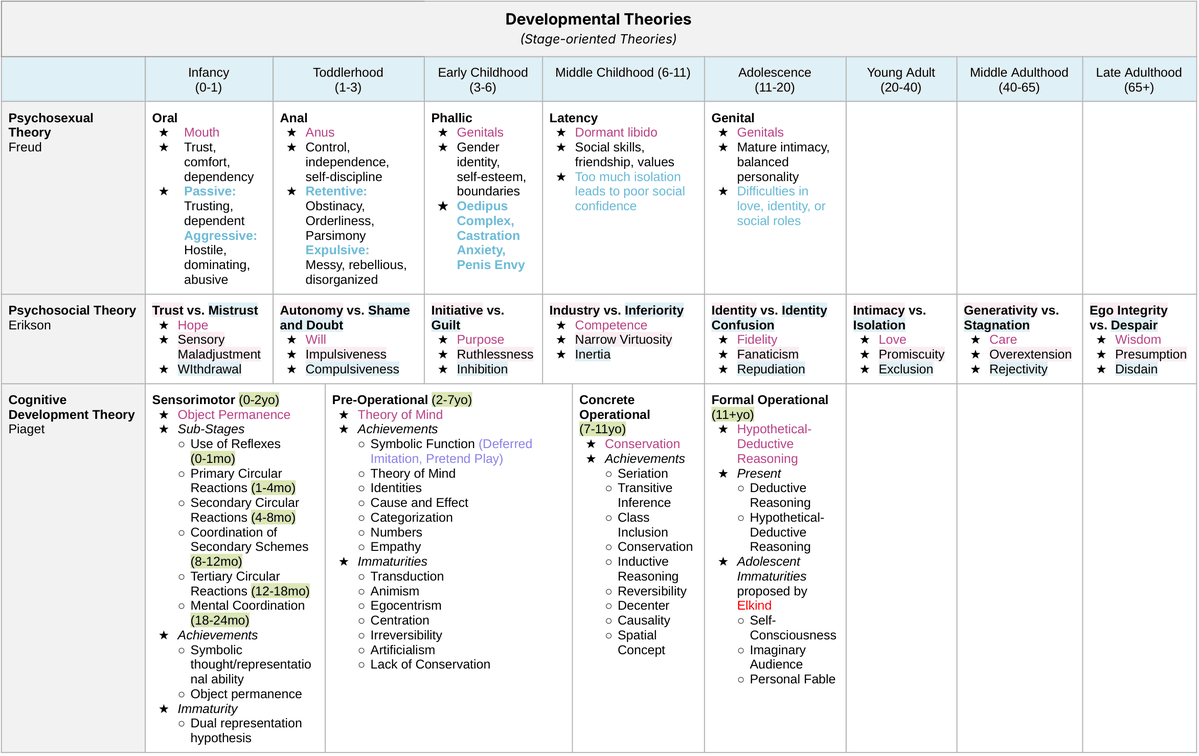 innerscendence's tweet photo. #rpmtwt devpsy developmental theories ! here's the table of stage-oriented theories since there were a few asking for the entire table 

(took me a while to upload this as a working reviewee na hindi na alam ano uunahin sa buhay) https://t.co/WbO5mi5Yyw