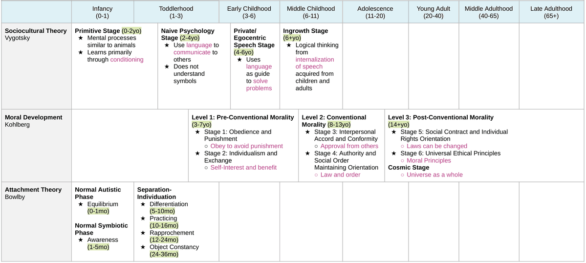innerscendence's tweet photo. #rpmtwt devpsy developmental theories ! here's the table of stage-oriented theories since there were a few asking for the entire table 

(took me a while to upload this as a working reviewee na hindi na alam ano uunahin sa buhay) https://t.co/WbO5mi5Yyw