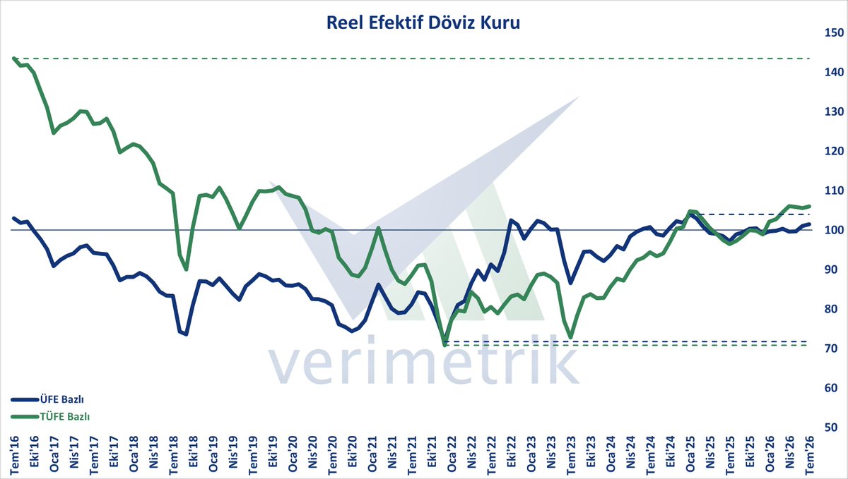 verimetrik's tweet photo. Reel Efektif Döviz Kuru, Tem'26 - ÜFE Bazlı reel efektif döviz kuru endeksi 0,4 puan yükselerek 101,5; TÜFE bazlı reel efektif döviz kuru endeksi ise 0,4 puan yükselerek 106,0 oldu.
#reel #efektif #döviz #ÜFE #TÜFE #REDK https://t.co/9UNgq6214c