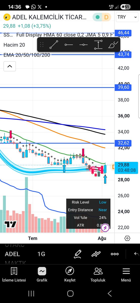 Trader028's tweet photo. #adel dipten dönüş emareleri vermeye başlıyor okul sezonu da yaklaştığına göre ufaktan yerimizi alalım 😉

Yatırım tavsiyesi içermez ben hep zarar ediyorum 😅

#altın #forte #sasa #tmsn #otogar #paseu #patek #aksa #borsa #bist https://t.co/HOjAnPLlBs