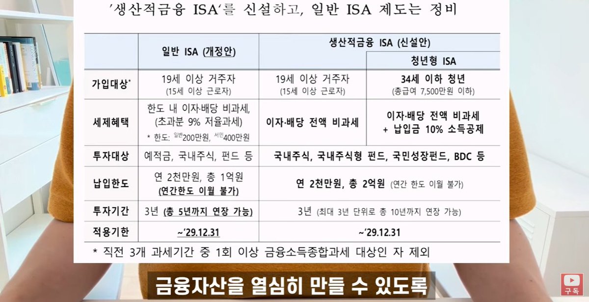donbaek2's tweet photo. 유튜버 서대리님의 정리해주신 ISA 개편안
앞으로 확실히 더 불편해질듯...
그리고 우리가 할 수 있는 최선도 

바로 정리해봄

1. 연 납입한도 2천만원이 칼같이 고정된다는 것
지금은 못 채운 한도를 다음 해로 이월해서 
한 번에 넣을 수 있지만
2027년부터는 매년 정확히 
2천만원까지만 가능해진다고 함
소득이 불규칙한 사람일수록 오히려 
혜택이 줄어드는 구조라는 것

2. 만기 연장이 최대 5년으로 제한된다는 것
지금은 3년 유지 후 원하는 만큼 만기를 늘릴 수 있어서
국내상장 나스닥 레버리지 ETF를 
저율과세로 장기 굴리는 전략이 가능했음
1억 투자 시 QLD 일반계좌보다 
세금이 1억 가까이 적게 나오는 계산이 나왔다는 것

3. 국내 주식 전용 '생산적 금융 ISA'가 신설된다는 것
국내상장 미국 ETF는 담을 수 없고 
오직 국내 주식·국내 펀드만 가능하다고 함
이자·배당 전액 비과세지만 
실제 절세 효과는 크지않을 수 있음

4. 청년형 ISA는 생각보다 혜택이 작다는 것
만 34세, 총급여 7,500만원 이하 대상으로 
소득공제 10%가 추가되지만
연봉 6천만원 기준으로 계산해도
매년 실제 절감액은 30만원 수준이라고 함

5. 이미 ISA가 있다면 올해 안에 남은 한도를 채워둬야 한다는 것
과거 납입 한도를 다 못 채웠다면 
2026년 안에 채워야 손해가 없다고 함
만기도 27년 3월 이후로 설정돼 있으면 
미리 변경이 안 되니 지금 확인해야 한다는 것

6. 만기 강제해지 시 손실 상태여도 큰 문제는 아니라는 것
연금계좌로 넘길 계획이라면 
마이너스든 플러스든 크게 상관없고
일반계좌에서 계속 투자를 이어가면 된다고 함
하지만 목돈 마련 목적으로 특정 시점에 
매도하려던 사람에겐 타격이 클 수 있다는 것

7. 일본 ISA와 비교하면 한국 개편안은 아쉬운 방향이라는 것
일본은 납입한도를 크게 늘리고 
만기 제한도 없애며 미국 주식 직투까지 허용했다고 함
반면 한국은 선택지를 줄이는 방향이라 
국민 자산 증식보다 
국내 주식 유도가 우선순위로 보인다는 것

결국 아직 확정된 안은 아니지만, 
지금 시점에서 할 수 있는 건
남은 납입한도를 올해 안에 채우고 
만기를 최대한 밀어두는 것 뿐임...