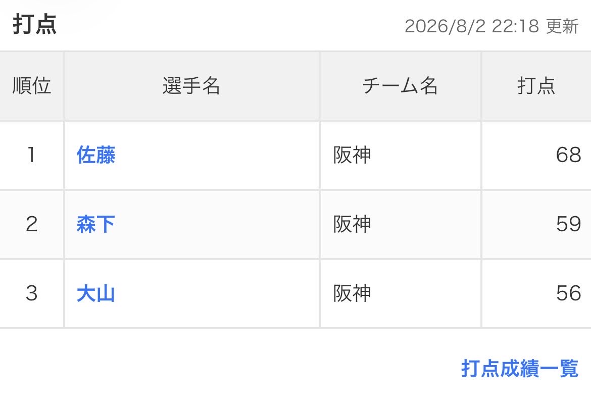 funamushi0316's tweet photo. @nontaso000 今年ベイスがタイトルとは無縁そうだったので気にしてなかったけど、今見たら思った以上に独占しててビビりましたw https://t.co/rltPW56qiJ