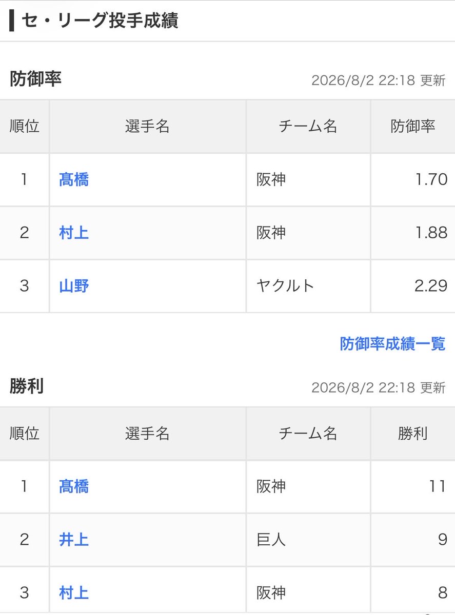 funamushi0316's tweet photo. @nontaso000 今年ベイスがタイトルとは無縁そうだったので気にしてなかったけど、今見たら思った以上に独占しててビビりましたw https://t.co/rltPW56qiJ