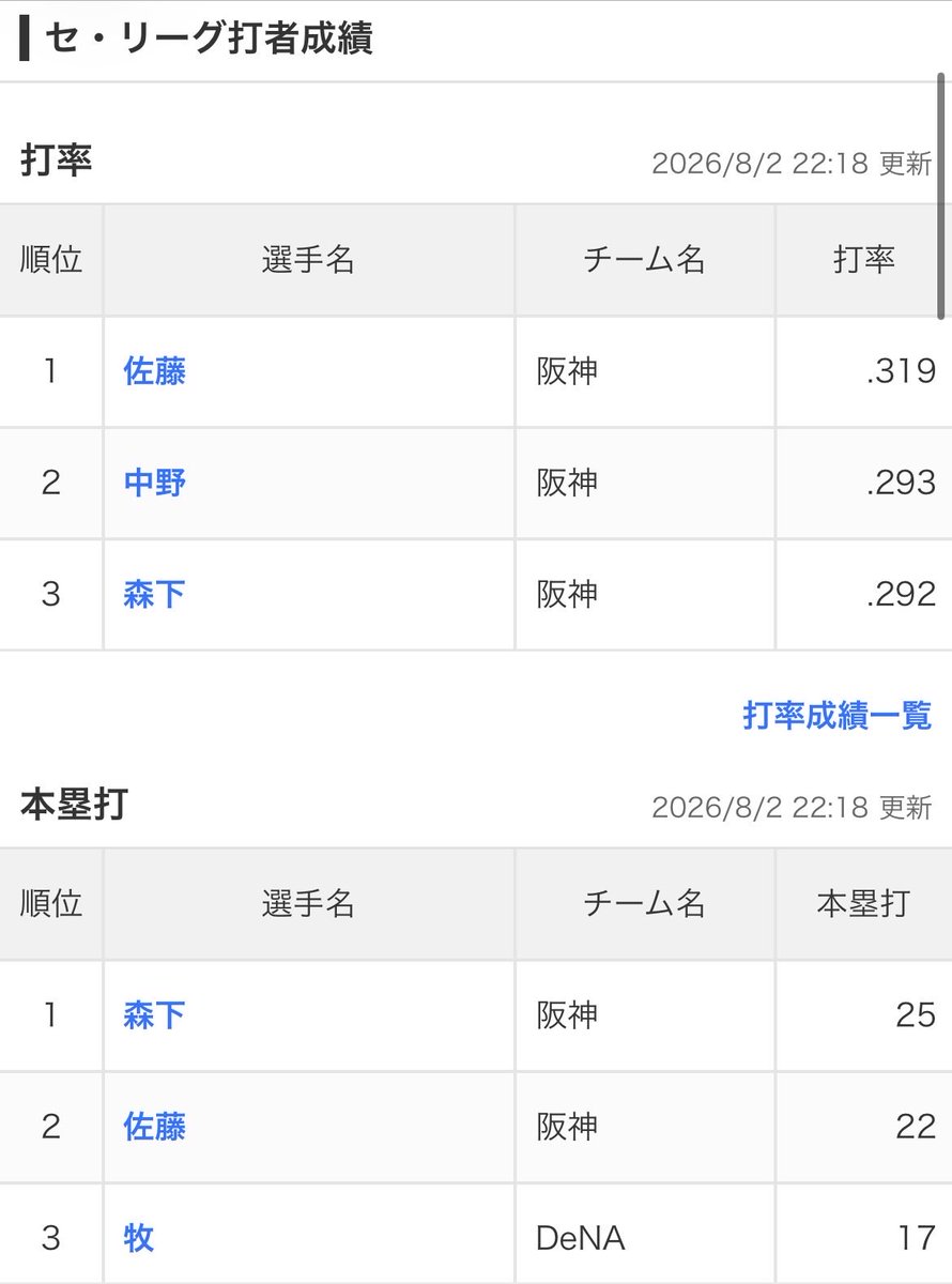 funamushi0316's tweet photo. @nontaso000 今年ベイスがタイトルとは無縁そうだったので気にしてなかったけど、今見たら思った以上に独占しててビビりましたw https://t.co/rltPW56qiJ