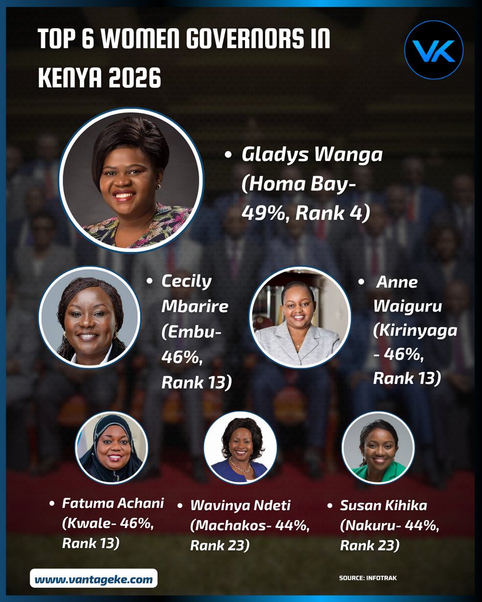 VantageKe's tweet photo. Homa Bay's Gladys Wanga ranked best woman governor in Kenya with 49% approval- Infotrak
#VantageStats https://t.co/hz7I8fBN2B