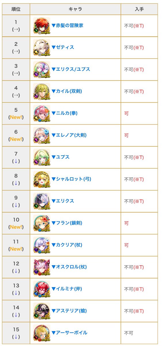 rucian13's tweet photo. 流石に今回は、、、

「周年シリアスキャラより強い水着美少女」はいませんでした!!

ただ、こっから冬のクリスマスや叛逆フィナーレまでイベントのネタが無さそうな雰囲気。。。

例年ならコラボや新キャライベが来そう??

あ、11年目に入りましたww

 #白猫プロジェクト https://t.co/rhZmlUHn0v