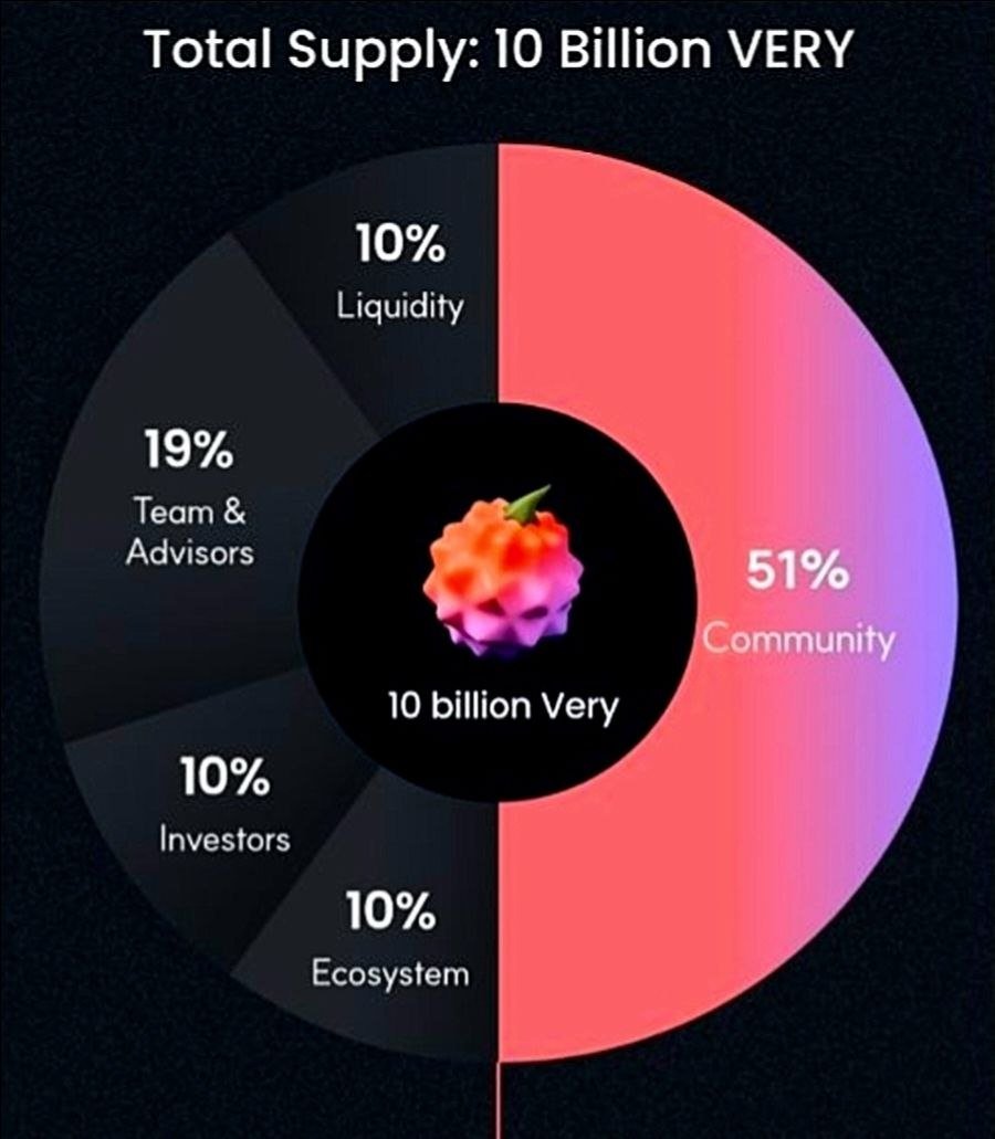 Nino_CT_'s tweet photo. Very Network is a layer 1 project that is compatible with Ethereum Blockchain.

VeryChat is project you shouldn't miss mining it's native token(VERY).

It's mission is to enhance the convenience and reliability of cryptocurrencies, contributing to their mass adoption.
All the coins you mine are mainnet coins, no TGE required.
Total supply: 10B(5B for the community)

Listing will happen most probably early next year, lock in now.
Join using this link: https://t.co/4gD14ezrOJ

Click the above link, it'll direct you to download the app in playstore.
Don't miss this one my guys‼️