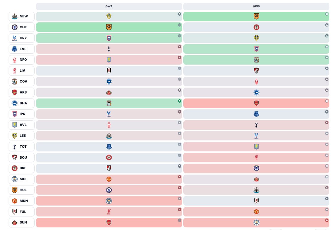 FPL_Harry's tweet photo. I think I am missing something with the GW4 Wildcard.

If you look at the COMPLETELY FREE @FFScout fixture ticker...
What exactly is there to target in 4+5 that makes it so much better to bring it forward, outside of Value £££

Check it for yourself here https://t.co/KDzXUpiGzt https://t.co/SnzDhoPF0q