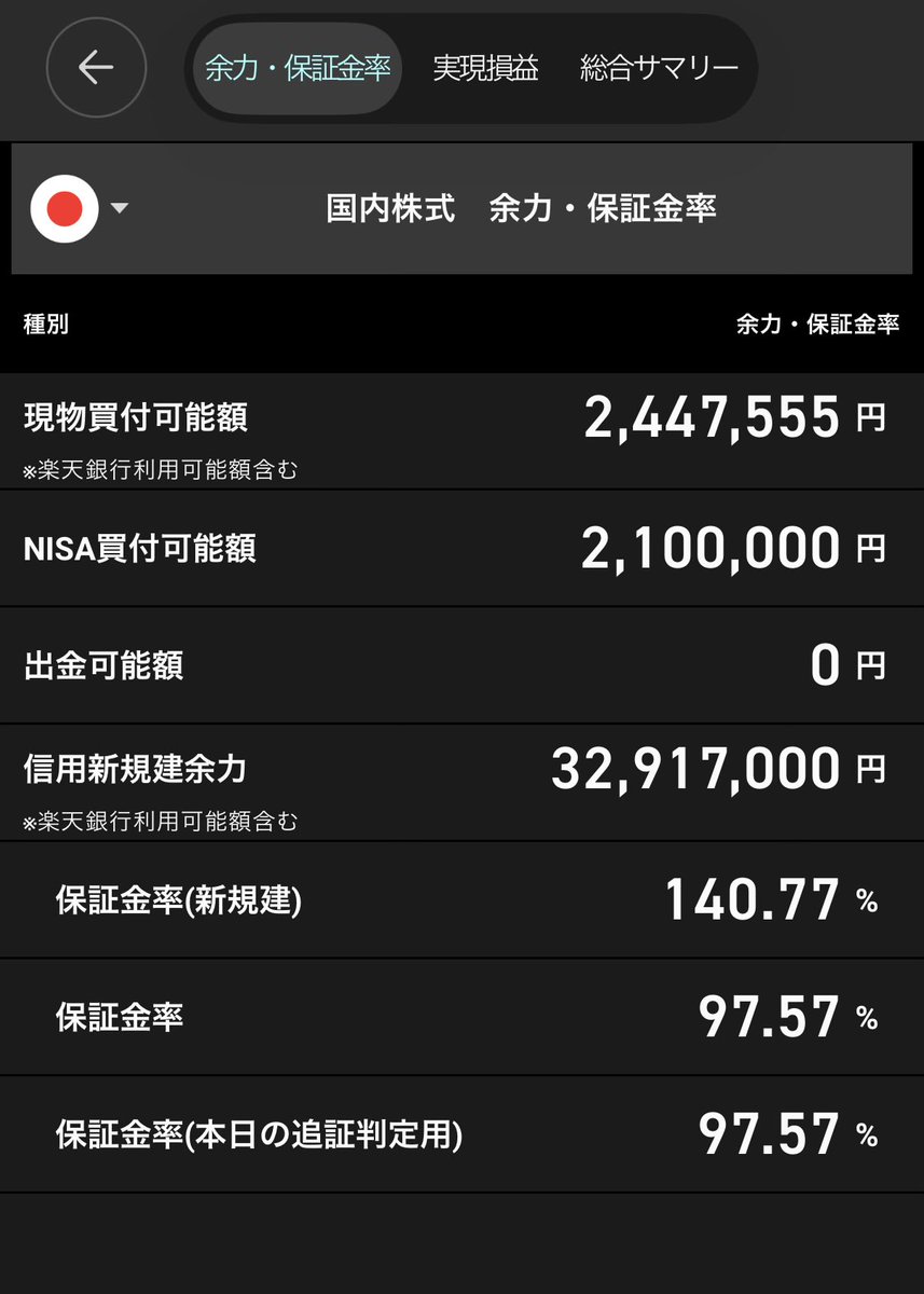 mmtx9999's tweet photo. 3〜4万円台で一枚買っててもよかったかな……保証金率気にしまくり…… https://t.co/CNhG52pqks