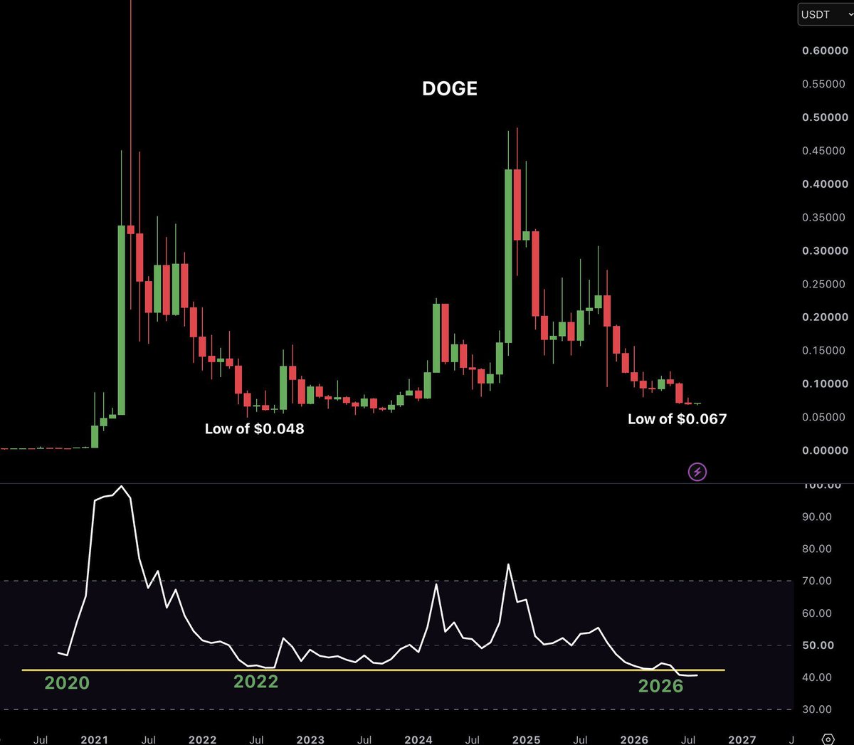 Joseph_632's tweet photo. $DOGE is flashing something we don't see often.

• 90% below its ATH
• 3-year low at $0.067
• Monthly RSI is more oversold than the 2022 bottom

Capitulation... or the start of a reversal? https://t.co/c01K1Ck0es