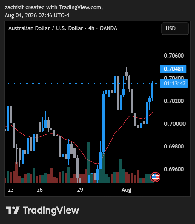 ForensicQuant's tweet photo. The $AUDUSD 4H chart is breaking out of its local consolidation phase, catching a strong bid as it rides robust domestic household spending data and resilient copper prices. Bulls are seizing control, pushing the pair toward the top of its recent range as it leads G10 strength against a sideways dollar.