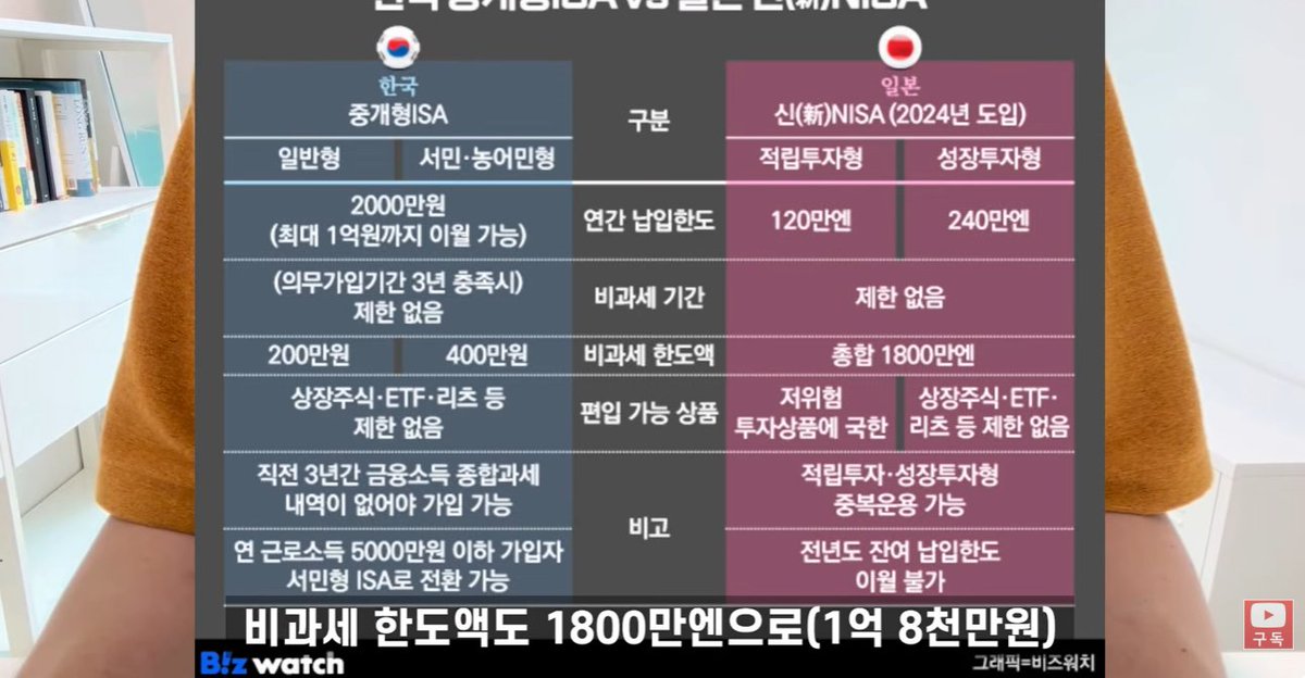 donbaek2's tweet photo. 유튜버 서대리님의 정리해주신 ISA 개편안
앞으로 확실히 더 불편해질듯...
그리고 우리가 할 수 있는 최선도 

바로 정리해봄

1. 연 납입한도 2천만원이 칼같이 고정된다는 것
지금은 못 채운 한도를 다음 해로 이월해서 
한 번에 넣을 수 있지만
2027년부터는 매년 정확히 
2천만원까지만 가능해진다고 함
소득이 불규칙한 사람일수록 오히려 
혜택이 줄어드는 구조라는 것

2. 만기 연장이 최대 5년으로 제한된다는 것
지금은 3년 유지 후 원하는 만큼 만기를 늘릴 수 있어서
국내상장 나스닥 레버리지 ETF를 
저율과세로 장기 굴리는 전략이 가능했음
1억 투자 시 QLD 일반계좌보다 
세금이 1억 가까이 적게 나오는 계산이 나왔다는 것

3. 국내 주식 전용 '생산적 금융 ISA'가 신설된다는 것
국내상장 미국 ETF는 담을 수 없고 
오직 국내 주식·국내 펀드만 가능하다고 함
이자·배당 전액 비과세지만 
실제 절세 효과는 크지않을 수 있음

4. 청년형 ISA는 생각보다 혜택이 작다는 것
만 34세, 총급여 7,500만원 이하 대상으로 
소득공제 10%가 추가되지만
연봉 6천만원 기준으로 계산해도
매년 실제 절감액은 30만원 수준이라고 함

5. 이미 ISA가 있다면 올해 안에 남은 한도를 채워둬야 한다는 것
과거 납입 한도를 다 못 채웠다면 
2026년 안에 채워야 손해가 없다고 함
만기도 27년 3월 이후로 설정돼 있으면 
미리 변경이 안 되니 지금 확인해야 한다는 것

6. 만기 강제해지 시 손실 상태여도 큰 문제는 아니라는 것
연금계좌로 넘길 계획이라면 
마이너스든 플러스든 크게 상관없고
일반계좌에서 계속 투자를 이어가면 된다고 함
하지만 목돈 마련 목적으로 특정 시점에 
매도하려던 사람에겐 타격이 클 수 있다는 것

7. 일본 ISA와 비교하면 한국 개편안은 아쉬운 방향이라는 것
일본은 납입한도를 크게 늘리고 
만기 제한도 없애며 미국 주식 직투까지 허용했다고 함
반면 한국은 선택지를 줄이는 방향이라 
국민 자산 증식보다 
국내 주식 유도가 우선순위로 보인다는 것

결국 아직 확정된 안은 아니지만, 
지금 시점에서 할 수 있는 건
남은 납입한도를 올해 안에 채우고 
만기를 최대한 밀어두는 것 뿐임...