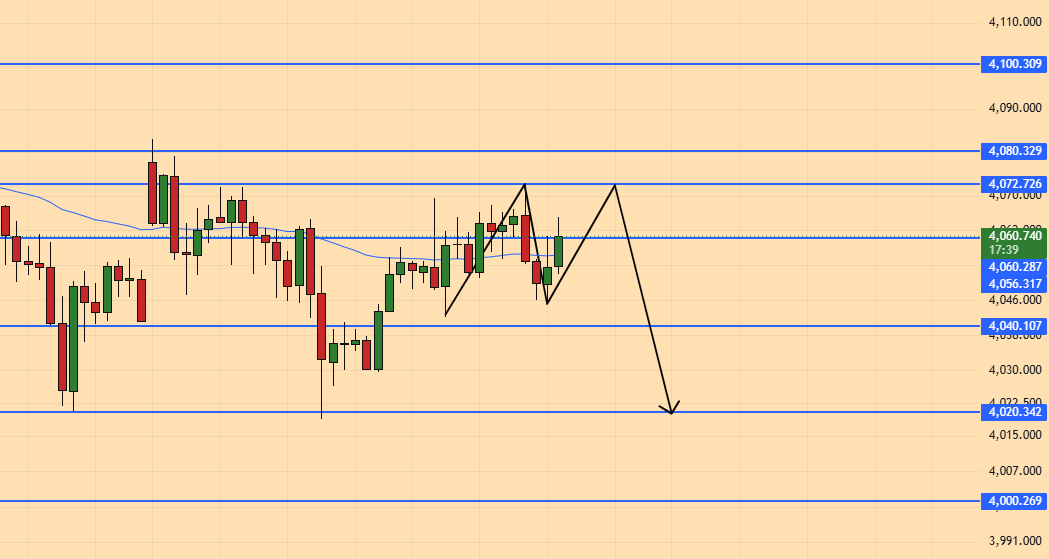 Emily_CFA's tweet photo. #XAUUSD #GOLD #FED #USA #UK 

In the short term, the focus remains on the key resistance zone of $4,070–$4,080.

If the gold price fails to establish a firm footing above $4,080, short positions remain viable.

If the price successfully holds above $4,080, a rise to the $4,100–$4,120 range is possible.