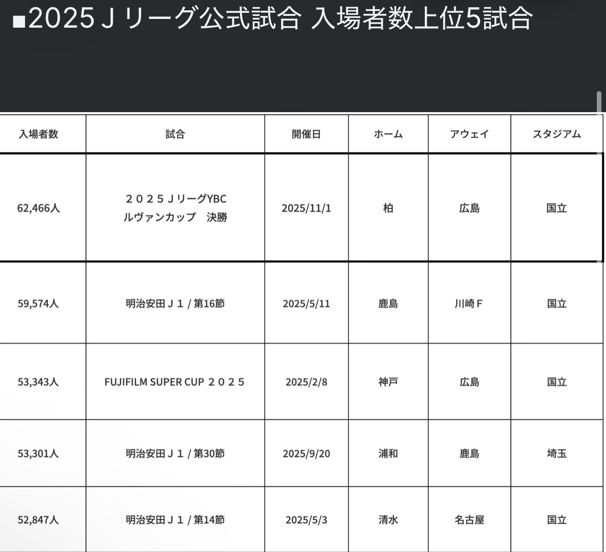 KitaYfm's tweet photo. あの…
明日の追加販売の370席売り払えば完売？
ガチの完売ってこと？

国立の最多動員いけるか？？ https://t.co/Z6VdZFMnCK