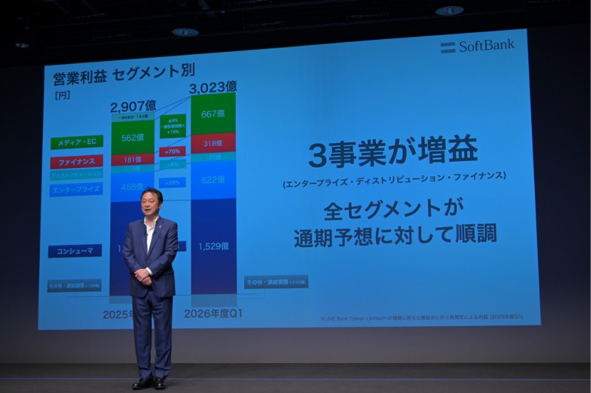 sbg_news's tweet photo. ─［ソフトバンクニュース］───
第1四半期の売上高が過去最高を更新。クラウド・AI領域がエンタープライズ事業をけん引 ー ソフトバンク株式会社 2027年3月期 第1四半期 決算説明会
────────────────

2026年8月4日、ソフトバンク株式会社 2027年3月期第1四半期 決算説明会が開催され、代表取締役 社長執行役員 兼 CEOの宮川潤一が説明しました。

第1四半期の売上高は、前年同期比9％増の1兆8,147億円となり、第1四半期として過去最高を更新。
全セグメントで増収となり、営業利益、親会社の所有者に帰属する純利益も前年同期を上回りました。

加えて、中長期的な成長に向けた新たな取り組みとして、先日発表したセブン＆アイ・ホールディングスとの資本業務提携と、Neoクラウド事業の米国展開について説明しました。

セブン＆アイ・ホールディングスとの資本業務提携では、ソフトバンク、PayPay、三井住友カードが、それぞれ1,000億円を出資。
ソフトバンクは、AIやロボット、セキュリティ、AIを活用したエネルギーマネジメントシステムなどの技術提供を担います。
各社の店舗網や顧客接点、決済基盤、デジタル技術を組み合わせて、新たなお客さま体験と次世代の生活インフラの実現を目指します。

また、「Beyond Japan」の取り組みとして、Neoクラウド事業の米国展開を推進する「SB Neo, Inc.」を設立したと説明。
ソフトバンクが51％、ソフトバンクグループが49％を出資し、AI時代の新たな計算基盤となるNeoクラウド事業の段階的な米国展開を目指します。