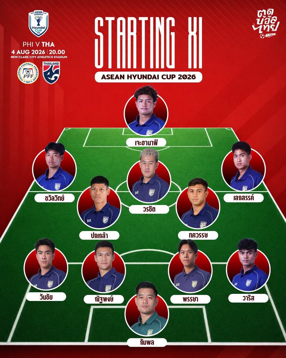 SP_5703's tweet photo. ห้ะ พี่เลือกโรเตชั่นเกมนี้เลยเหรอ555555 #บอลไทย #ช้างศึก

-เจะฮานาฟีคือเดาถูก คิดอยู่ละว่าต้องได้ลงเพราะฟิลิปปินส์ยังจับทางไม่ได้ แต่ชวัลวิทย์นี่สิตัวจริงเลยเหรอ 

-คู่กลางแบงค็อกน่าดู มีวรชิตคุมเกมอีก 

-ส่วนวาริสอย่าทำตัวเหมือนเกมเจอคูเวตละกัน เสียวแทน 

1ลูกก็เอาละ แต่ชนะเถอะ เท่าไหร่ก็ได้🥹