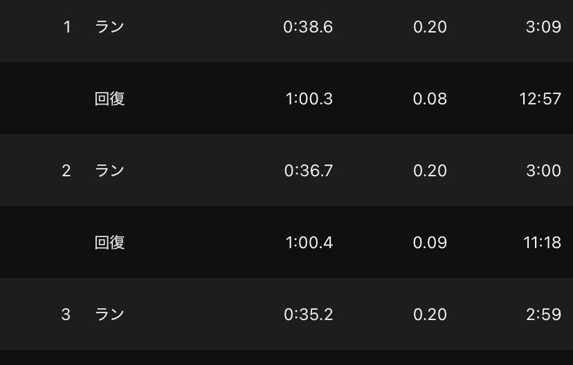 middle1500800's tweet photo. 8/4(火) 30分jog+200×3
👟ヴェロシティニトロ4

今日も仕事後ラン。
膝の違和感は少しあるけどスピード出しすぎなかったら大丈夫。
でもロードの頻度増えてきたから気をつけないと。
朝ランできる日はいつになるやら🤔
 #ランニング https://t.co/XZdNdkoaRL