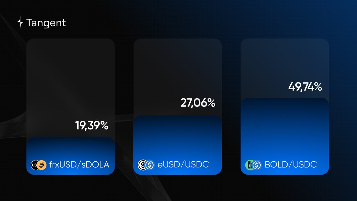 Tangent_fi's tweet photo. Top 3 net yields at max leverage on Tangent right now 👇

BOLD/USDC is leading the pack, with ~50% APR! https://t.co/7PhWuDj2Ur