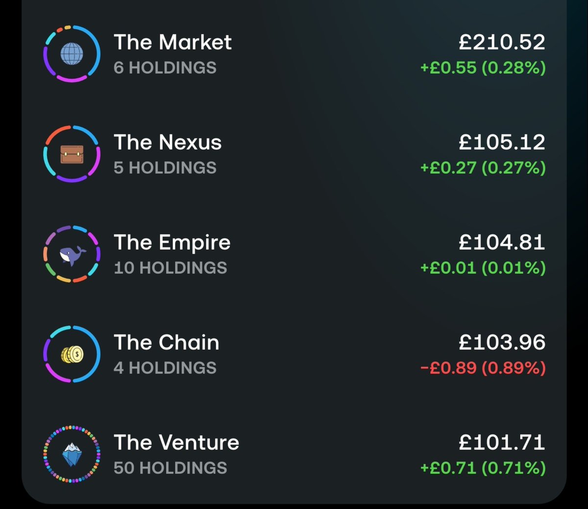 PinguStacks's tweet photo. Heading into US market open and would you look at that, NOOT NOOT Capital VC fund is the highest percentage performer 🐧🚀👀
For transparency, as ETFs were closed for trading last night, they were purchased 8AM this morning, whereas the other pies had overnight activity to run with.
ETFs would have outperformed if I could have purchased last night, as they had a decent pop at LSE market open.
$NOOT VC fund carried by $PLTR exceptional earnings beat last night after market close.
Here's to another day watching the greatest show on earth - where dreams are priced, convictions are tested, and patience prevails.
LFG 🐧🚀