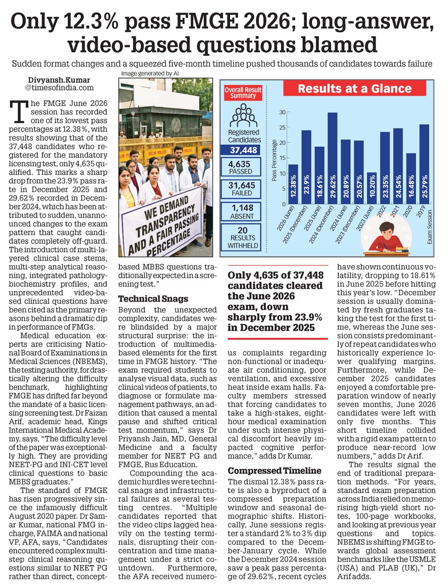 thakur_div01's tweet photo. FMGE 2026 pass rate falls to 12.38%; tougher clinical questions, video-based format blamed

Read full story here | https://t.co/beTD8FmWar

#FMGE #FMG #MedicalEducation https://t.co/s6VdV6bG84
