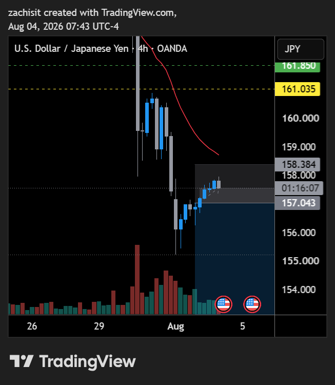 ForensicQuant's tweet photo. On the 4H timeframe, $USDJPY is forming a steady recovery base near 157.80, with 155.00 successfully holding as a new structural floor following recent intervention volatility. The pair is currently testing major resistance at the 200 DMA (157.95), fueled by a dismal 10-year JGB auction that has triggered renewed yen selling.