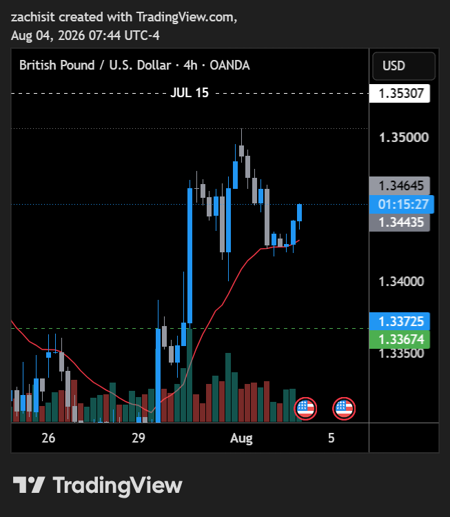 ForensicQuant's tweet photo. $GBPUSD remains heavily compressed on the 4H chart within a tight 1.3419-1.3439 range, consolidating just above a critical cluster of moving averages including the 200 DMA at 1.3396. https://t.co/sjwcft9XhI