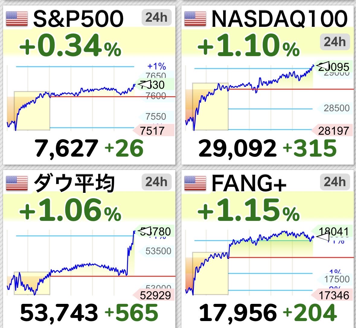 NASP250's tweet photo. 🇺🇸米国株、、、史上最高値更新ラッシュの予感❤️‍🔥❤️‍🔥❤️‍🔥❤️‍🔥 https://t.co/9ZlLxXwQTQ